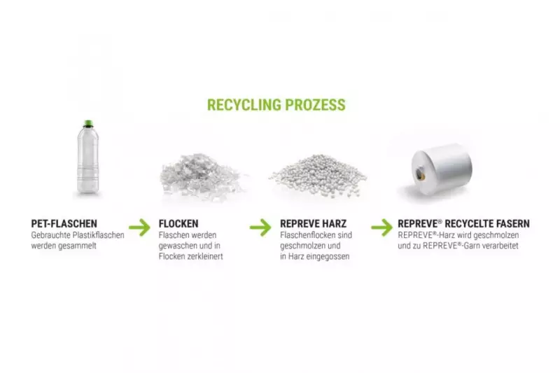 Um „REPREVE“ Polyester herzustellen, werden weltweit gesammelte Kunststoffflaschen und postindustrielle Abfälle zerkleinert, gemahlen, gewaschen und zu hochwertigen Spänen verarbeitet.