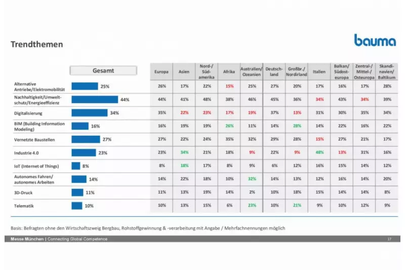 Nachhaltigkeit und Digitalisierung sind, so die Ergebnisse des „bauma-Branchenbarometer“, die Trendthemen 2019.