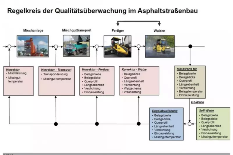 Beim QUASt-Projekt wurden die einzelnen Arbeitsprozesse (Mischanlage, Mischguttransport, Fertiger, Walze) mit Mess- und Informations¬technik digital vernetzt und überwacht. So wurde eine Echtzeitverifizierung möglich.