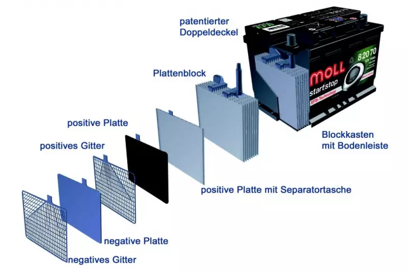 Aufbau einer Bleistarterbatterie. Quelle: Moll-Batterien, Bad Staffelstein