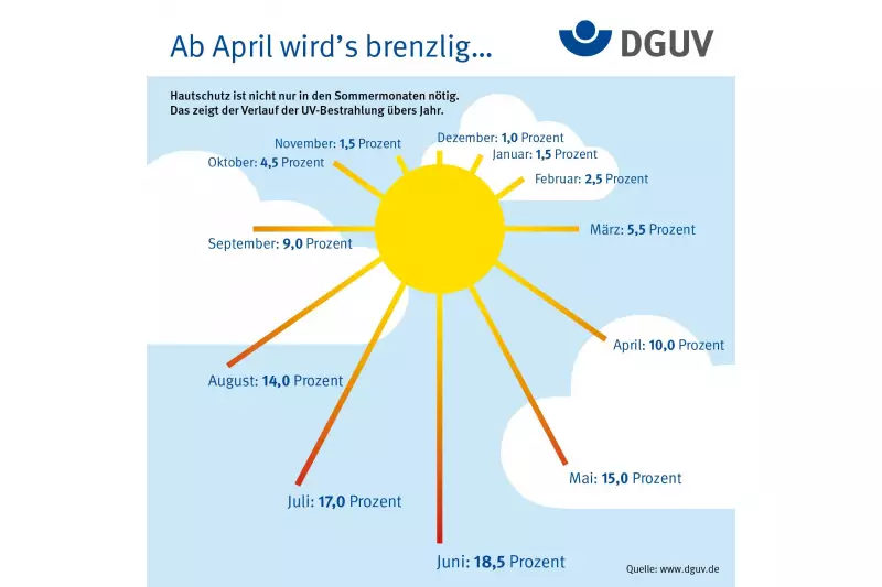 Bereits im Frühjahr nimmt die Stärke ultravioletter Strahlung in unseren Breiten deutlich zu. Bild: Deutsche Gesetzliche Unfallversicherung
