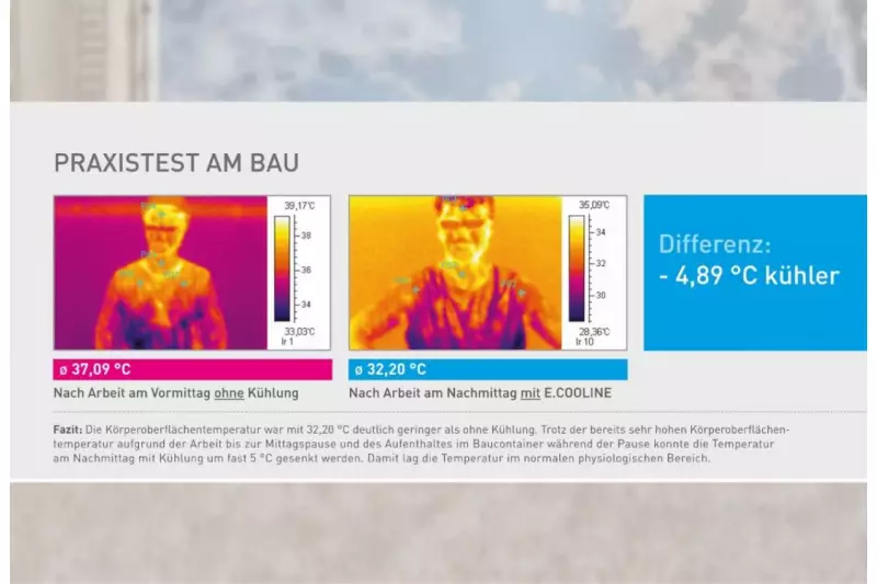 Fazit: Die Körperoberflächentemperatur war mit 32,20 °C deutlich geringer als ohne Kühlung. Trotz der bereits sehr hohen Körperflächentemperatur aufgrund der Arbeit bis zur Mittagspause und des Aufenthaltes im Baucontainer während der Pause konnte die Temperatur am Nachmittag mit Kühlung um fast 5 °C gesenkt werden. Damit lag die Temperatur im normalen physiologischen Bereich.