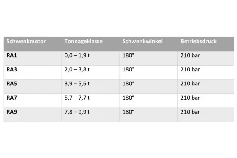 Die Schwenkmotoren eignen sich für alle Bagger-Trägergeräte von 0 bis 10 Tonnen. 