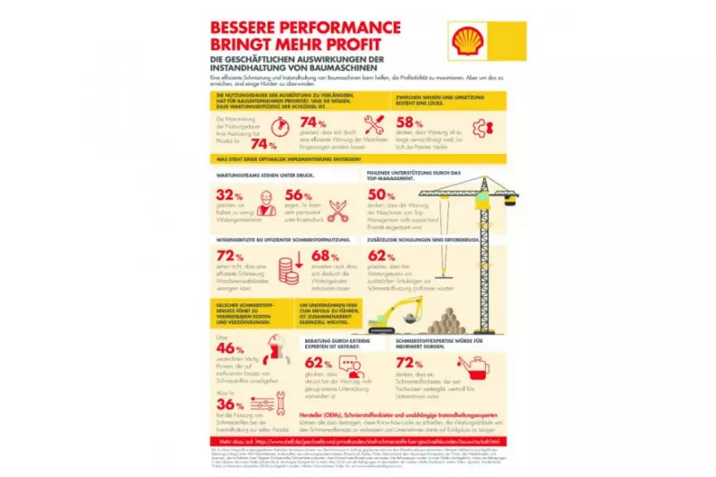 Eine effiziente Schmierung und Instandhaltung von Baumaschinen kann helfen, die Profitabilität zu maximieren. Aber um das zu erreichen, sind einige Hürden zu überwinden. (Bildquelle: Shell)